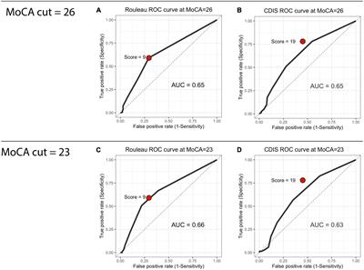 Conventional clock drawing tests have low to moderate reliability and validity for detecting subtle cognitive impairments in community-dwelling older adults